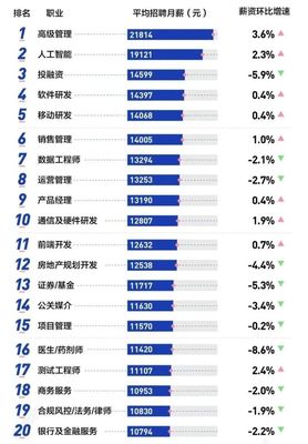 就业在北上广月薪1W的应届生,也能实现财务自由吗?